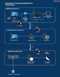 3 zone network segregation