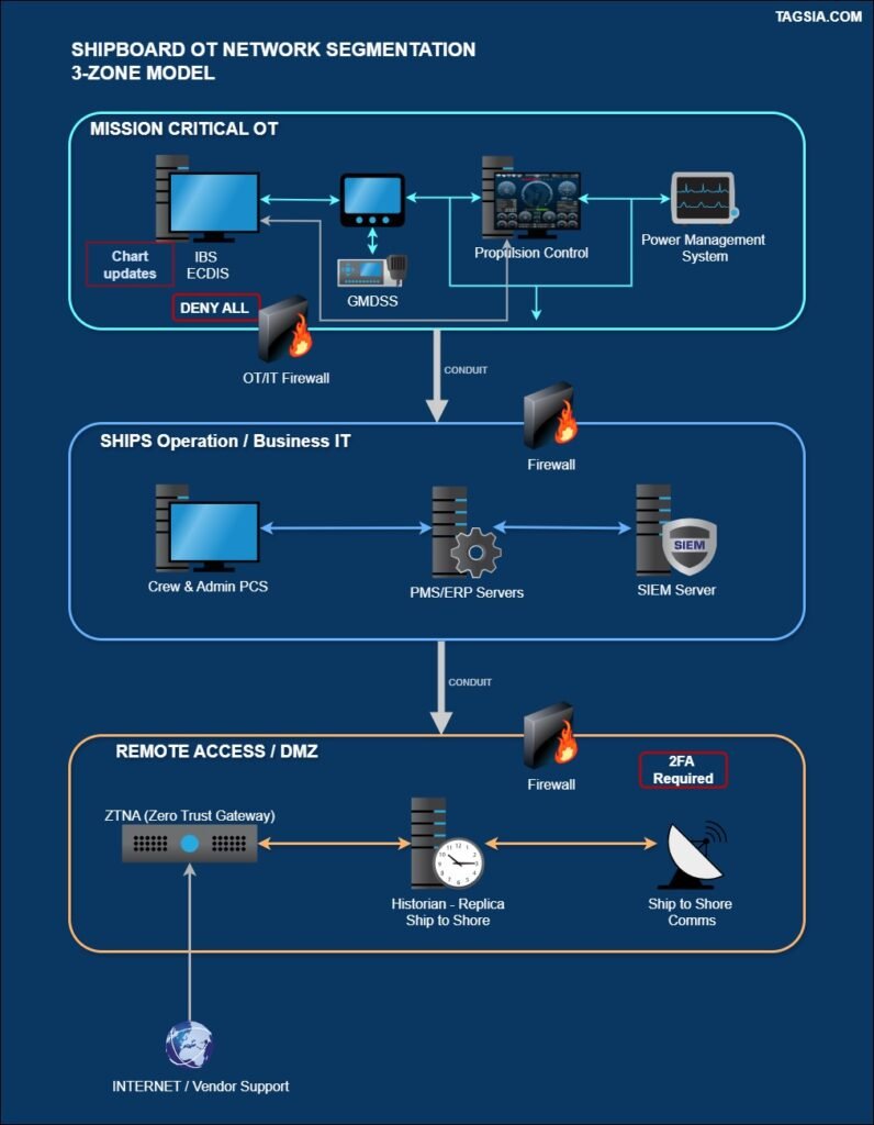 3 zone network segregation