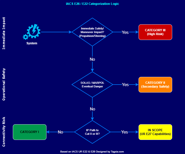 System Criticality Mapping cat logic e22 e26