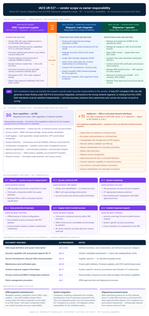IACS UR E27 — Cyber Resilience of Onboard Systems & Equipment IACS UR E27 vendor scope versus E26 owner responsibility boundary diagram — 30 plus 11 security capabilities, six requirement sections §4.1 through §4.6, Class submission document checklist, and who must comply with E27