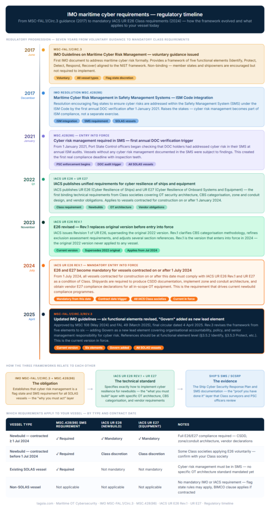 IMO Maritime Cyber Security Requirements — MSC-FAL.1/Circ.3 Explained IMO maritime cyber requirements regulatory timeline from MSC-FAL.1/Circ.3 voluntary guidance in 2017 through MSC.428(98) ISM integration to mandatory IACS UR E26 Rev.1 and UR E27 entry into force on 1 July 2024 for vessels contracted for construction