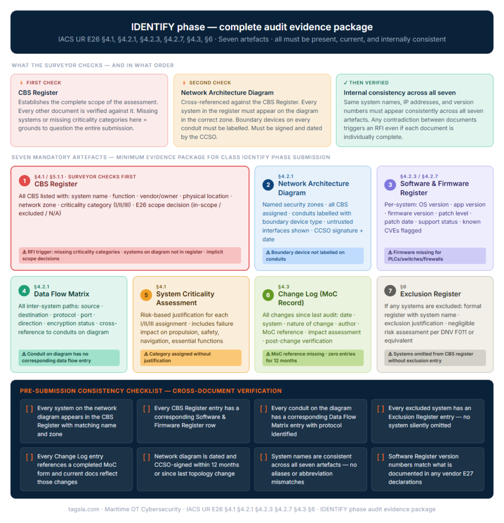Audit Evidence Templates IDENTIFY phase audit evidence package diagram — seven mandatory artefacts for IACS UR E26 Class submission including CBS Register, network architecture diagram, software firmware register, data flow matrix, system criticality assessment, change log, and exclusion register with E26 section references and RFI triggers