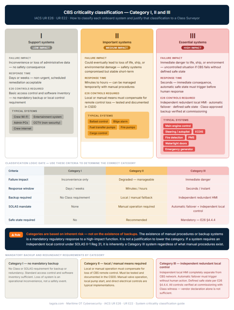 System Criticality Mapping CBS criticality classification table — Category I support systems, Category II important systems, and Category III essential systems under IACS UR E26 and E22 with example systems including main engine control, ECDIS, steering, PMS, ballast control and fire detection