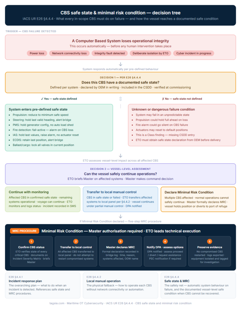 CBS Safe State & Fallback to Minimal Risk Condition CBS safe state and minimal risk condition decision tree — IACS UR E26 §4.4.4 showing automatic system behaviour on failure, vessel-level MRC declaration procedure, and five-step ETO response for propulsion, steering, PMS, fire detection, ECDIS and ballast control systems