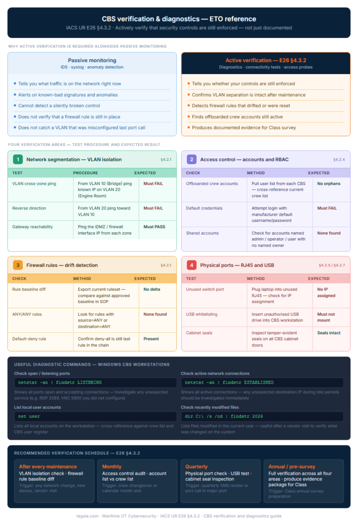 CBS Verification & Diagnostics CBS verification and diagnostics reference diagram under IACS UR E26 §4.3.2 — four verification areas covering VLAN isolation tests, access control account audits, firewall rule drift detection, and physical port checks, with Windows diagnostic commands and recommended verification schedule