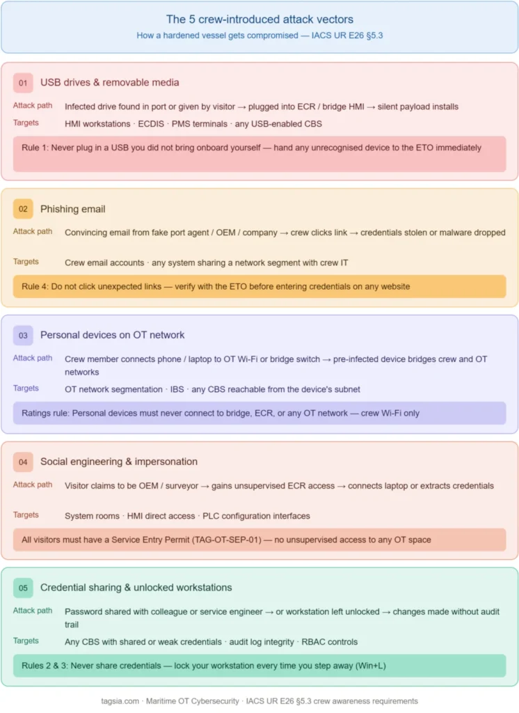 Five crew-introduced maritime OT cyber attack vectors — USB drives, phishing, personal devices, social engineering, and credential sharing — aligned to IACS UR E26 §5.3