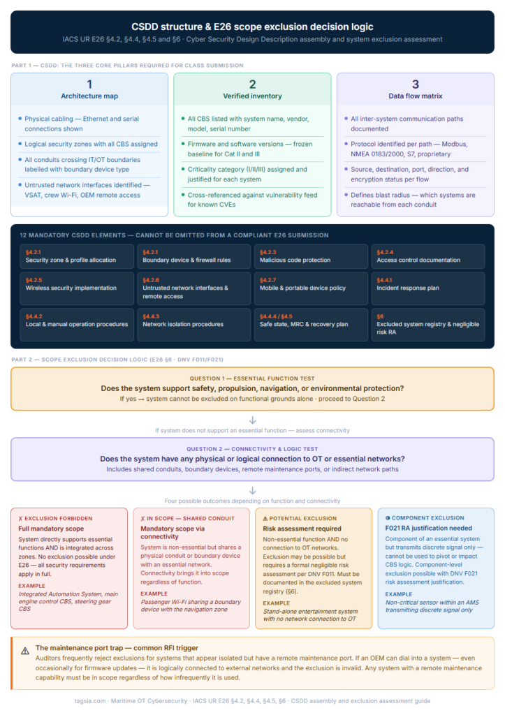 CSDD & Exclusion Assessment CSDD structure and E26 scope exclusion decision flowchart — three CSDD pillars, 12 mandatory elements under IACS UR E26 §4.2 §4.4 §4.5 and §6, and four exclusion outcomes including the maintenance port trap