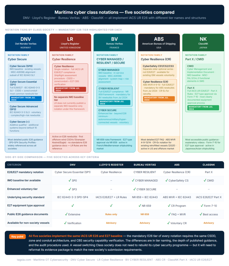 Maritime Cyber Class Notations — DNV, LR, BV, ABS & ClassNK Compared Maritime cyber class notation comparison — DNV Cyber Secure Essential, Lloyd's Register Cyber Resilience, Bureau Veritas CYBER RESILIENT, ABS Cyber Resilience CR, and ClassNK Part X all implementing mandatory IACS UR E26 and E27 from 1 July 2024