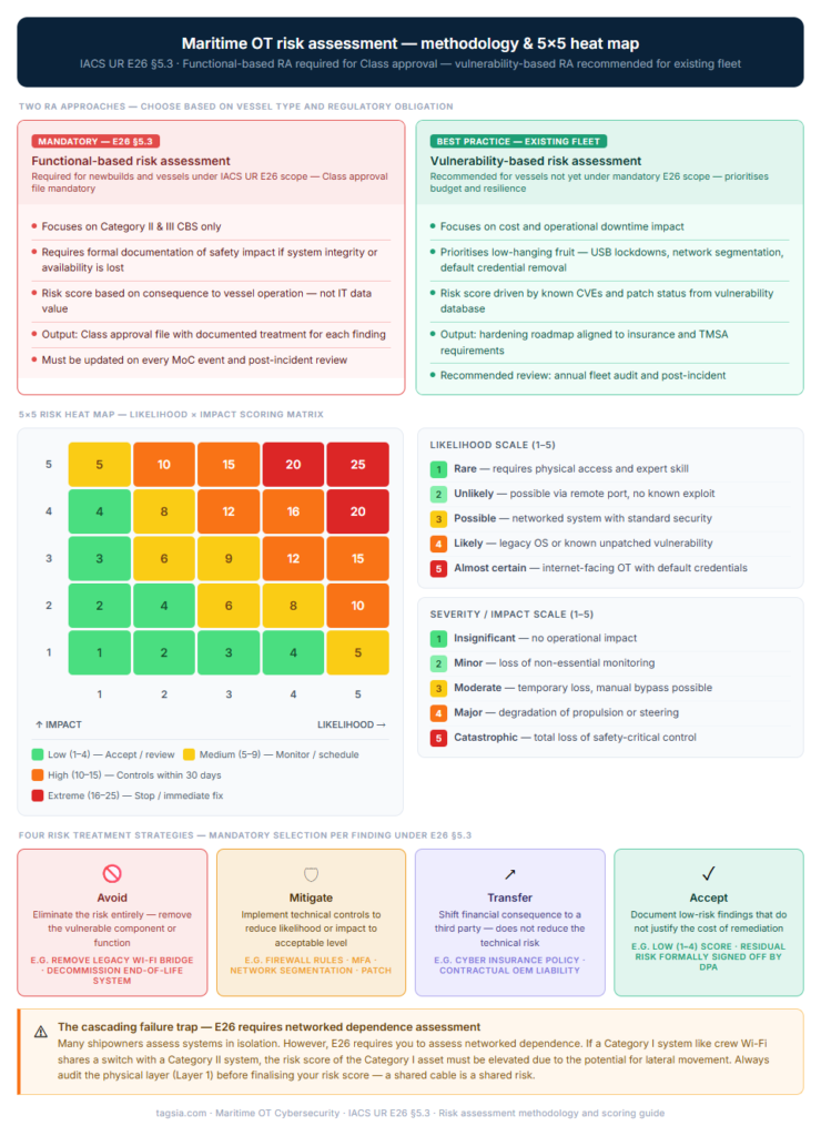 Risk Assessment Guide Maritime OT risk assessment 5x5 heat map under IACS UR E26 §5.3 — likelihood and impact scoring matrix with four risk levels from low to extreme, two RA methodologies for E26 mandatory and existing fleet vessels, and four treatment strategies including avoid mitigate transfer and accept