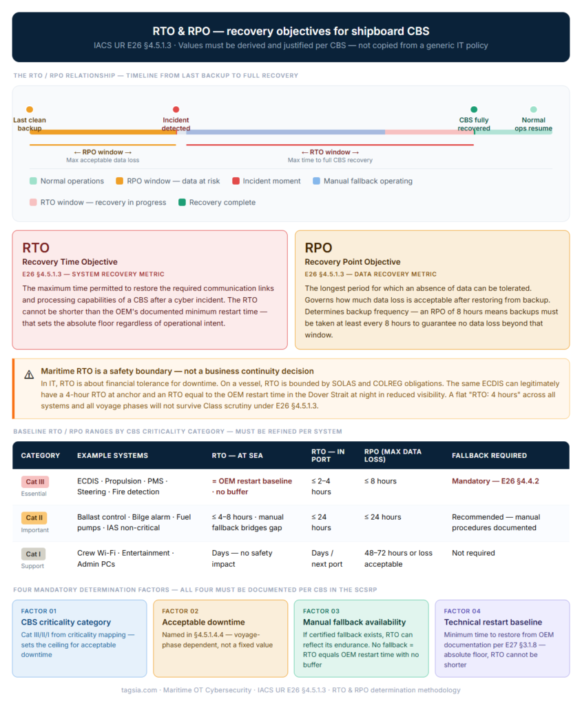 RTO & RPO Determination RTO and RPO timeline diagram for shipboard CBS under IACS UR E26 §4.5.1.3 — showing recovery time objective and recovery point objective windows from last backup through incident detection, manual fallback period, and full CBS recovery, with baseline values for Category I, II and III systems