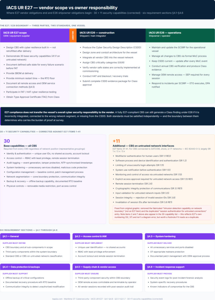 iacs ur e27 vendor owner scope